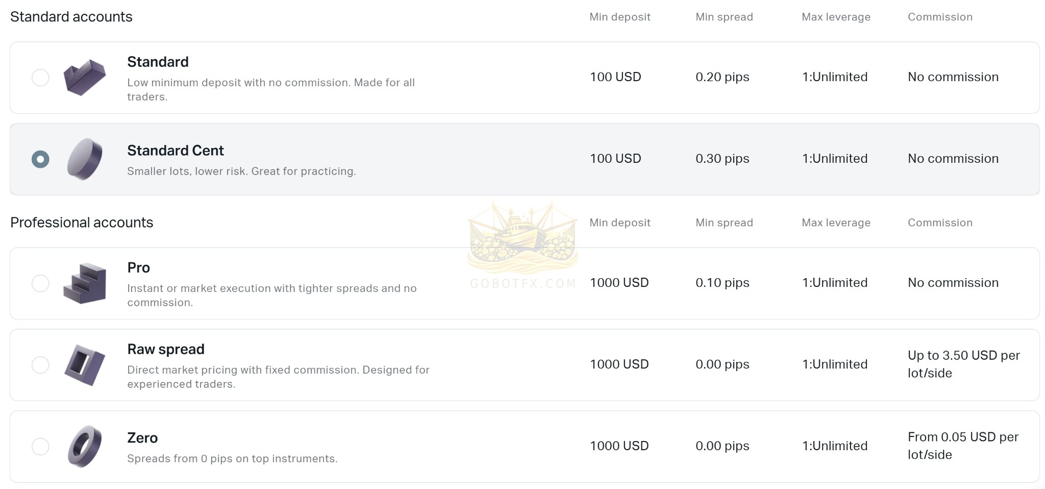 Exness Account Types Explained (2026 Guide): Standard, Cent, Pro, Raw Spread & Zero